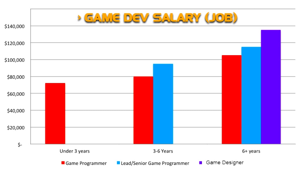 Game Developer Salary Job