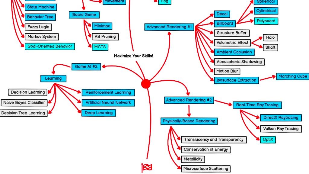 Video Game Development Roadmap